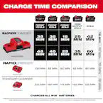 Load image into Gallery viewer, M18 18V Dual Bay Simultaneous Super Charger
